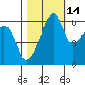 Smith Island tide chart for Monday, October 14, 2024