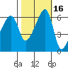 Smith Island tide chart for Wednesday, October 16, 2024