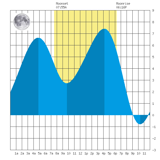Smith Island tide chart for Thursday, October 17, 2024