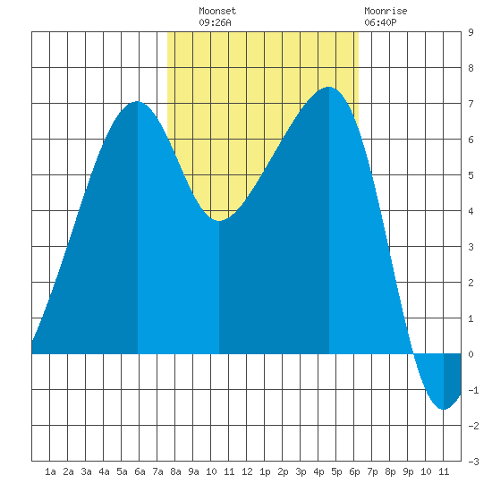 Smith Island tide chart for Friday, October 18, 2024