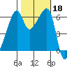 Smith Island tide chart for Friday, October 18, 2024