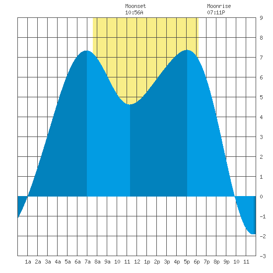 Smith Island tide chart for Saturday, October 19, 2024