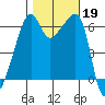 Smith Island tide chart for Saturday, October 19, 2024