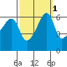 Smith Island tide chart for Tuesday, October 1, 2024