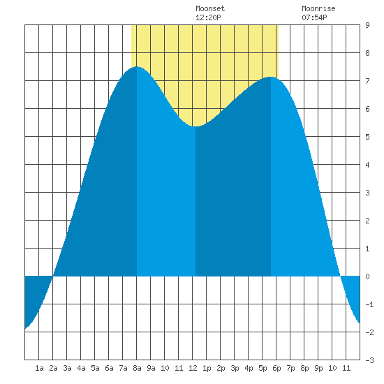 Smith Island tide chart for Sunday, October 20, 2024