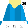 Smith Island tide chart for Sunday, October 20, 2024