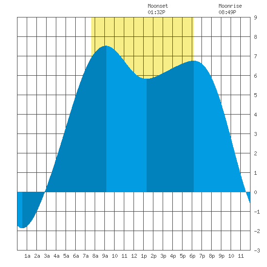 Smith Island tide chart for Monday, October 21, 2024