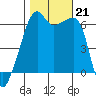 Smith Island tide chart for Monday, October 21, 2024
