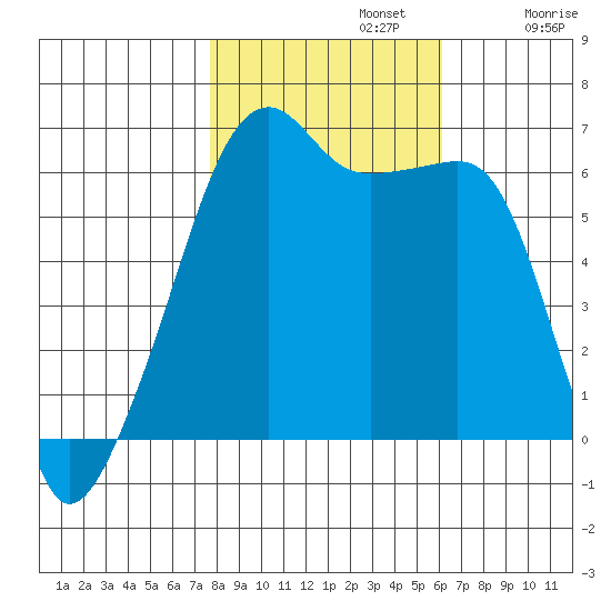 Smith Island tide chart for Tuesday, October 22, 2024