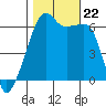 Smith Island tide chart for Tuesday, October 22, 2024