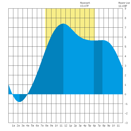 Smith Island tide chart for Wednesday, October 23, 2024