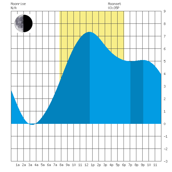 Smith Island tide chart for Thursday, October 24, 2024