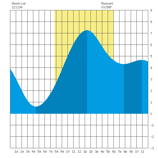 Smith Island tide chart for Friday, October 25, 2024