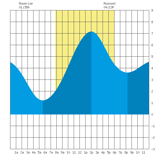 Smith Island tide chart for Saturday, October 26, 2024