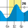 Smith Island tide chart for Saturday, October 26, 2024