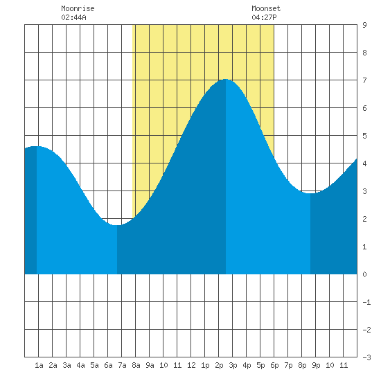 Smith Island tide chart for Sunday, October 27, 2024