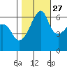 Smith Island tide chart for Sunday, October 27, 2024