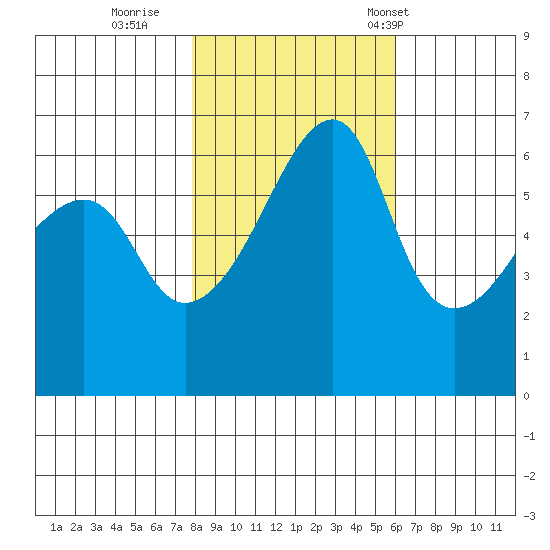Smith Island tide chart for Monday, October 28, 2024