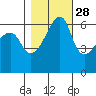 Smith Island tide chart for Monday, October 28, 2024