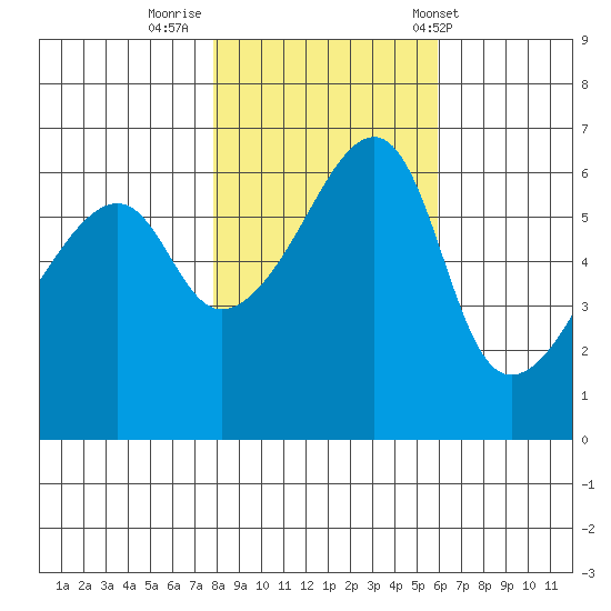 Smith Island tide chart for Tuesday, October 29, 2024