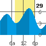 Smith Island tide chart for Tuesday, October 29, 2024