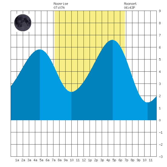 Smith Island tide chart for Wednesday, October 2, 2024