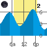 Smith Island tide chart for Wednesday, October 2, 2024