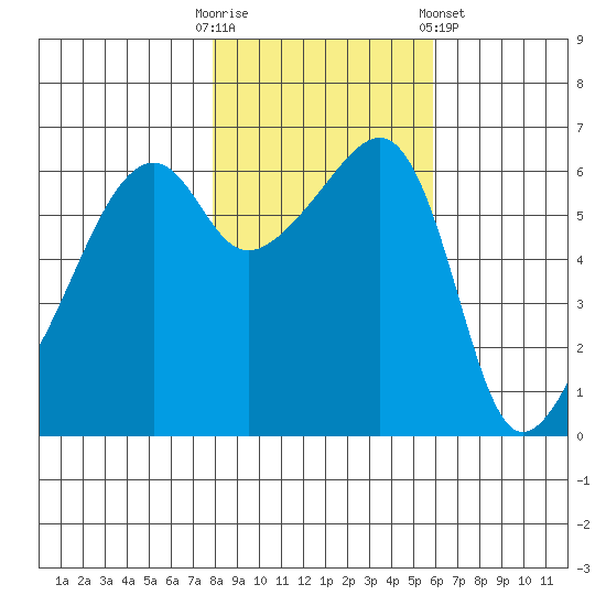 Smith Island tide chart for Thursday, October 31, 2024
