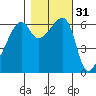 Smith Island tide chart for Thursday, October 31, 2024