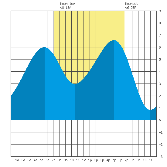 Smith Island tide chart for Thursday, October 3, 2024