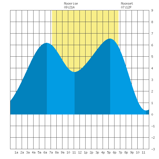 Smith Island tide chart for Friday, October 4, 2024