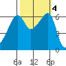 Smith Island tide chart for Friday, October 4, 2024