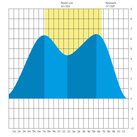 Smith Island tide chart for Saturday, October 5, 2024