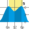Smith Island tide chart for Saturday, October 5, 2024