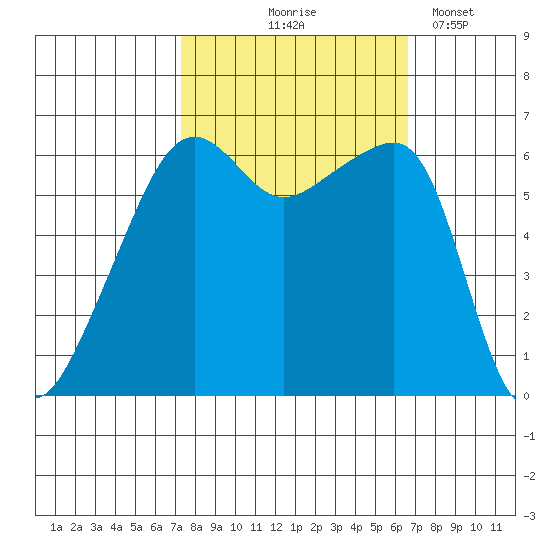 Smith Island tide chart for Sunday, October 6, 2024