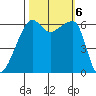Smith Island tide chart for Sunday, October 6, 2024