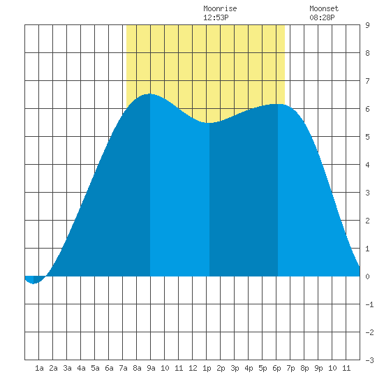 Smith Island tide chart for Monday, October 7, 2024