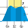 Smith Island tide chart for Monday, October 7, 2024