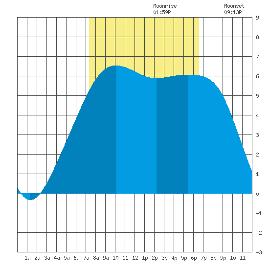 Smith Island tide chart for Tuesday, October 8, 2024