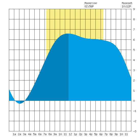 Smith Island tide chart for Wednesday, October 9, 2024