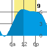 Smith Island tide chart for Wednesday, October 9, 2024