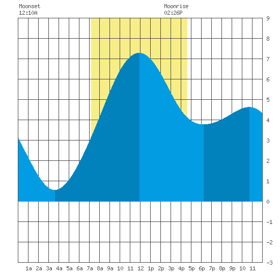 Smith Island tide chart for Sunday, November 10, 2024