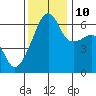 Smith Island tide chart for Sunday, November 10, 2024