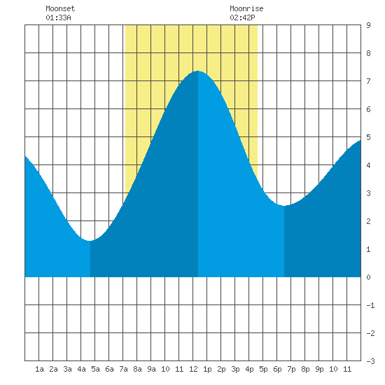Smith Island tide chart for Monday, November 11, 2024