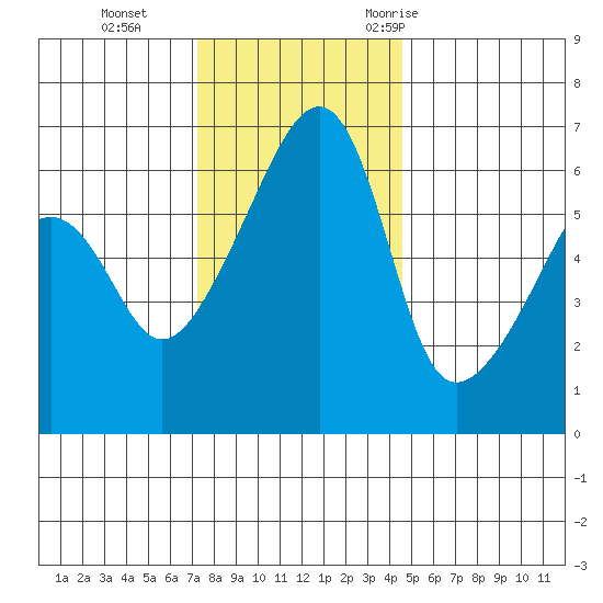Smith Island tide chart for Tuesday, November 12, 2024