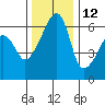 Smith Island tide chart for Tuesday, November 12, 2024