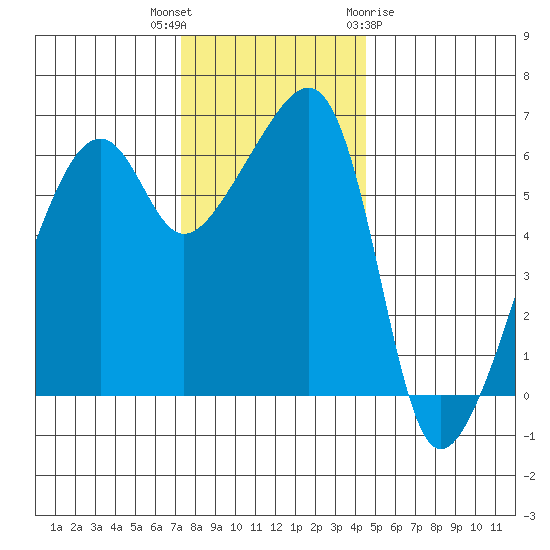 Smith Island tide chart for Thursday, November 14, 2024