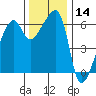 Smith Island tide chart for Thursday, November 14, 2024