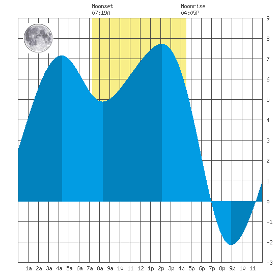 Smith Island tide chart for Friday, November 15, 2024