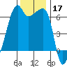 Smith Island tide chart for Sunday, November 17, 2024